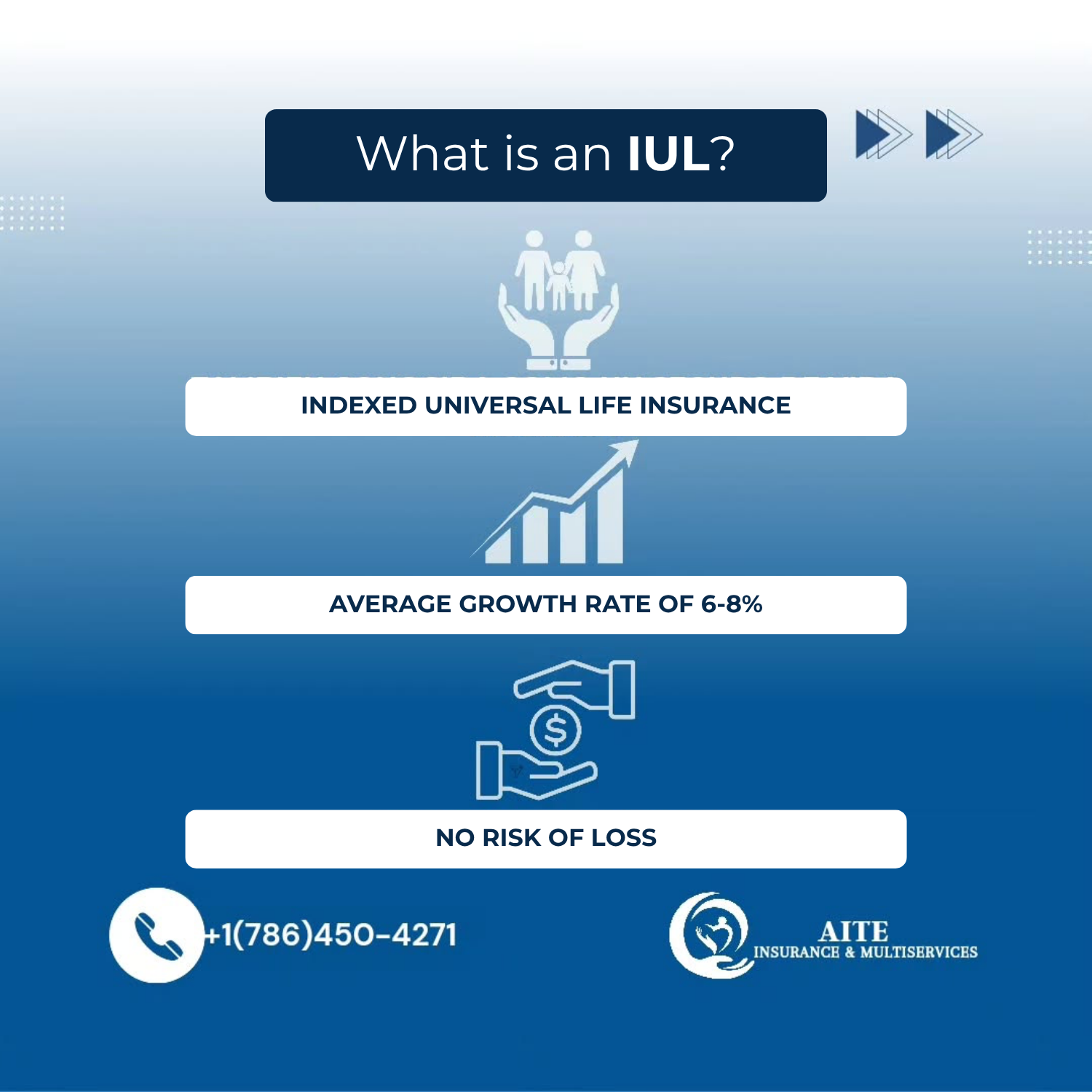 An IUL known as an Indexed Universal Life Insurance and has average growth of 6-8% with no risk of loss.